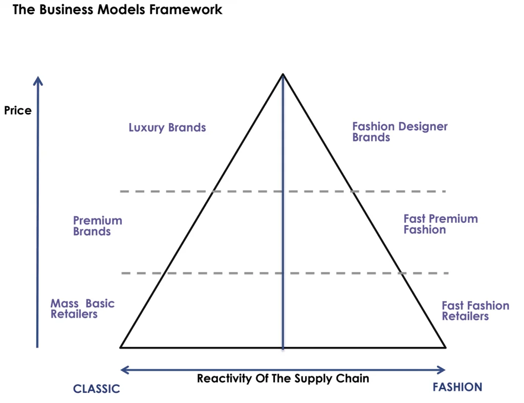 The Business Models Framework