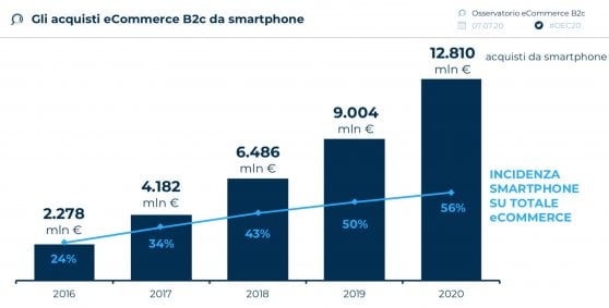 mobile commerce 56%