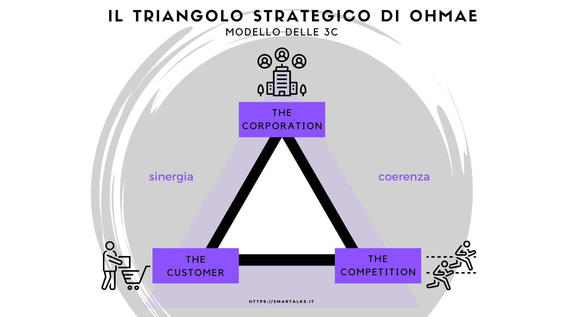 triangolo strategico per il vantaggio competitivo dell'impresa