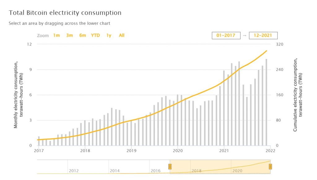 Cambridge Bitcoin Electricity Consumption Index