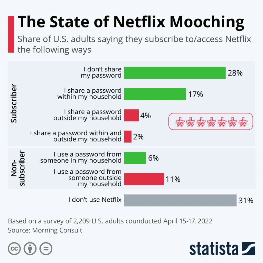 Addio sharing delle passwords: la pubblicità su Netflix non è il solo cambiamento nel 2023