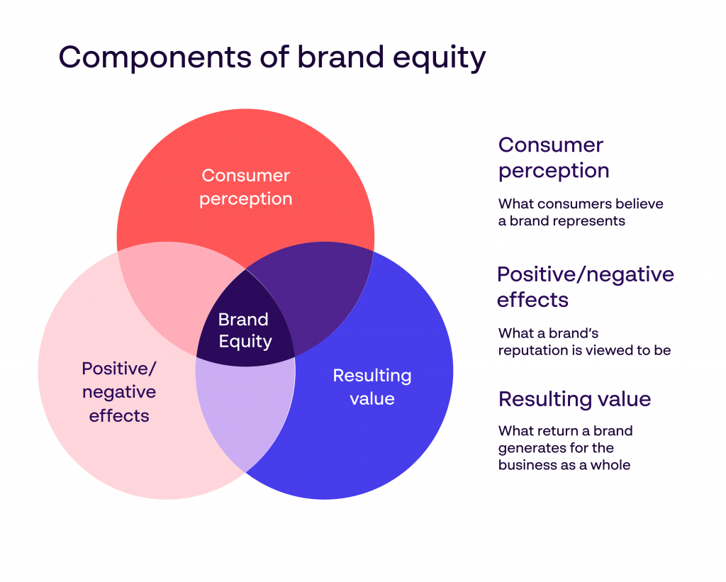 Gli elementi che compongono il valore della marca. Come costruire la propria brand equity smarTalks