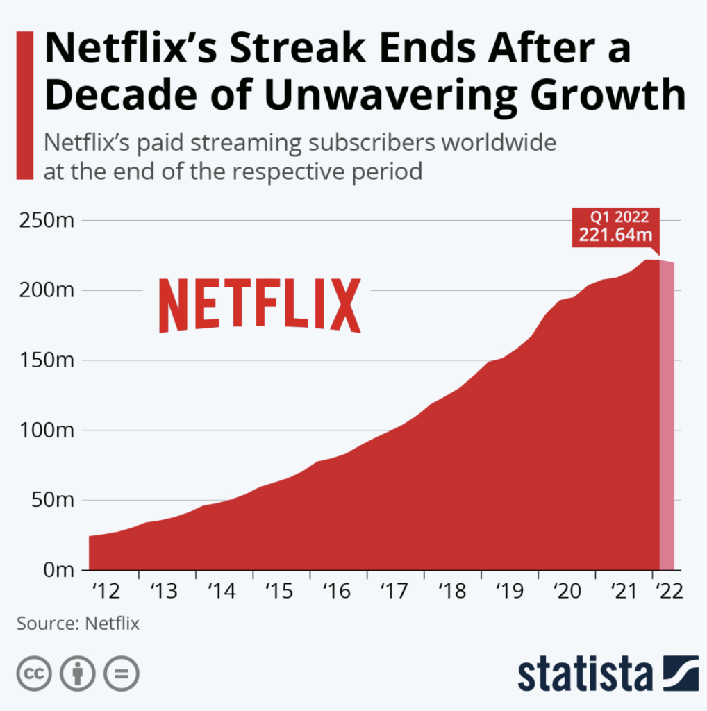 Netflix in svantaggio nella guerra allo streaming: la pubblicità su Netflix e lo stop allo sharing delle password peggiorano la situazione