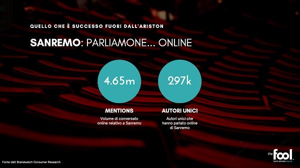 I risultati del marketing a Sanremo online: quanti hanno parlato del festival? Dati