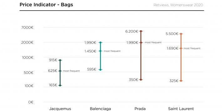 Price indicator per le borse di lusso. Analisi brand positioning Jacquemus smarTalks