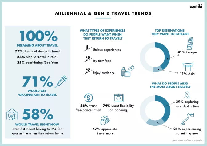 Report Millennials&Gen Z travel trend