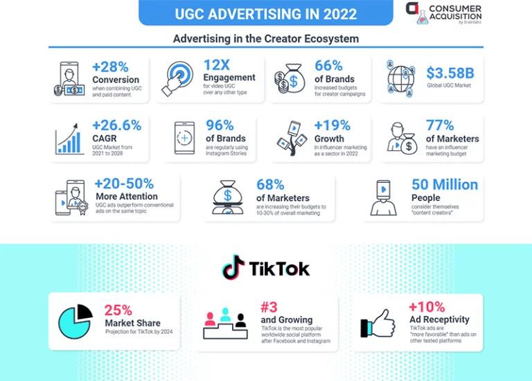 Infografica sull'UGC advertising nel 2022. Come TikTok aiuta le PMI. Analisi smarTalks