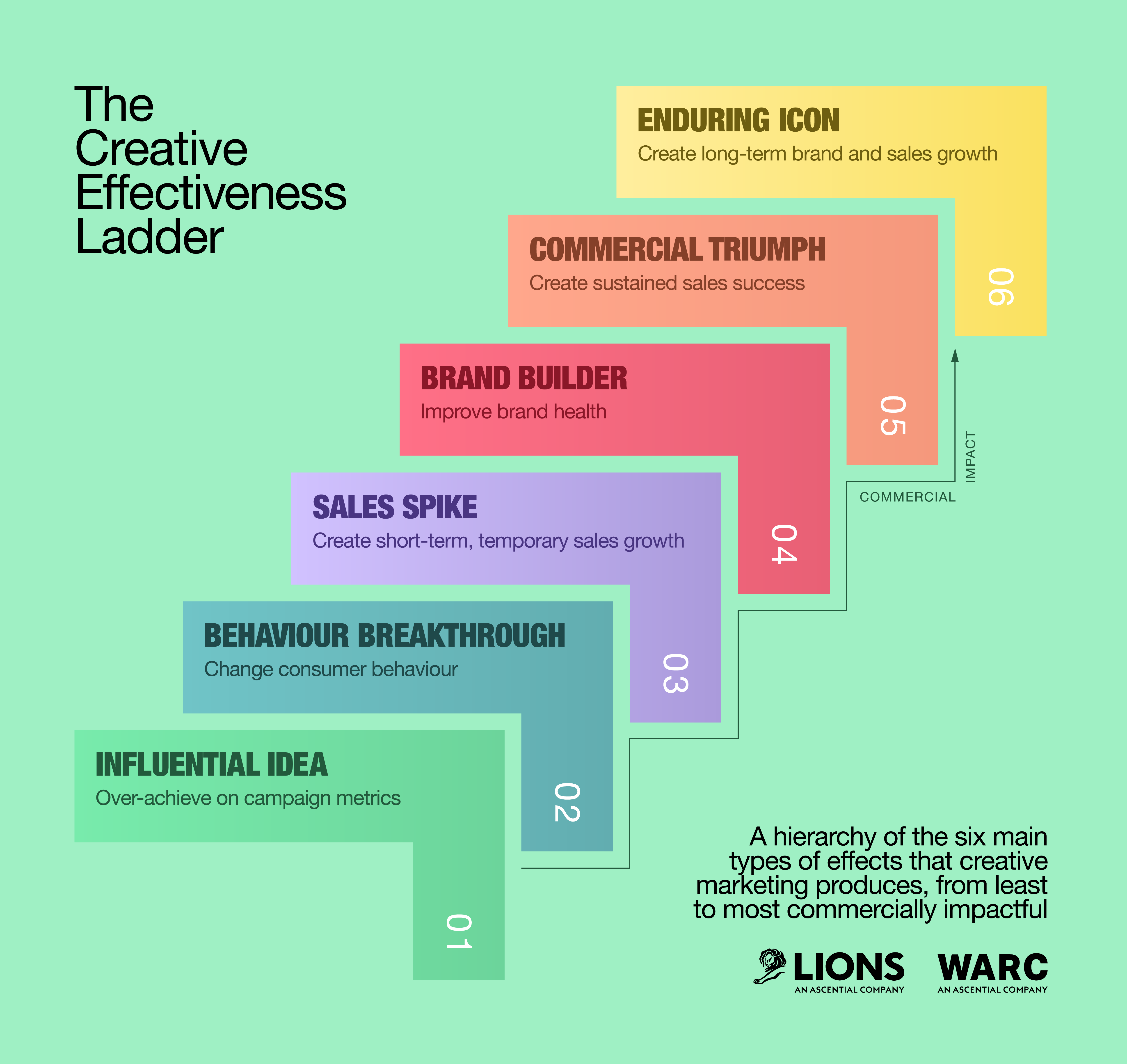 Creative-Effectiveness-Ladder