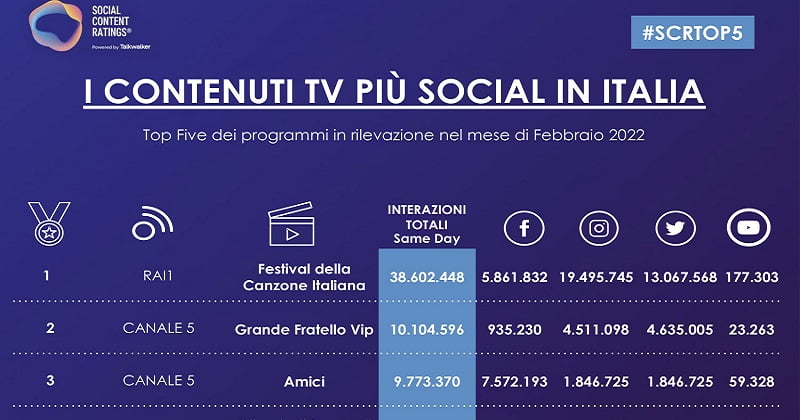 Contenuti tv più social in Italia a Febbraio 2022. Sanremo sul podio. smarTalks